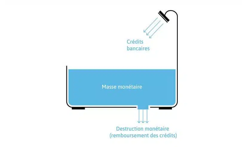 Quand est-ce que les taux vont baisser ?